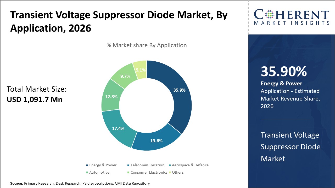 Transient Voltage Suppressor Diode Market, By Application Transient Voltage Suppressor Diode Market, By Application